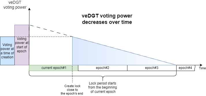 Voting power on lock duration